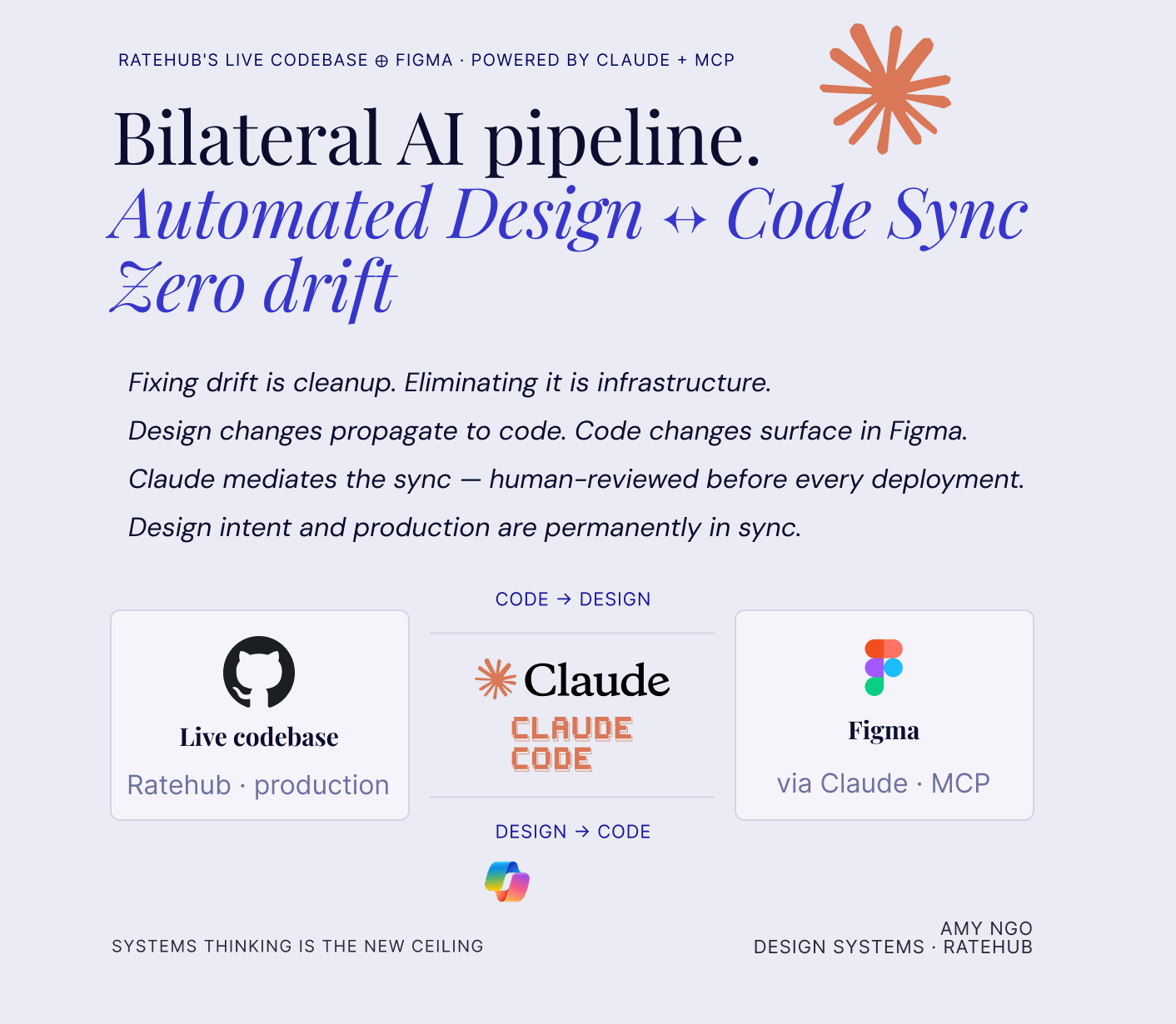 Bilateral AI pipeline — automated design ↔ code sync between Ratehub's live codebase and Figma, mediated by Claude through MCP, with zero drift.